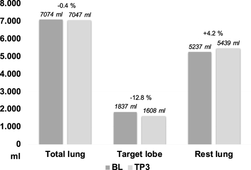 Figure 3 Illustration of the volume change of total and partial lung volumes in the period of TS2 between the timepoints baseline (BL) and time point 3 (TP3). In the TS2 there was a decrease of 0.4% of total lung volume (BL: 7074mL / TP3: 7047mL), a decrease of 12.8% of target lobe volume (BL: 1837mL / TP3: 1608mL) and an increase of 4.2% of the rest lung (BL: 5237mL / TP3: 5439mL). Above the columns, the respective volume (in mL) is shown for the corresponding lung volumes or partial volumes at timepoint BL and TP3, respectively.