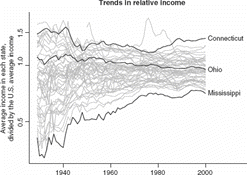 Figure 4. Trends in relative state incomes. The gap between rich and poor states narrowed until about 1980 but has remained steady or widened since then. (The state whose per capita income jumped so high in the 1970s is Alaska.) From Gelman et al. (Citation2009).