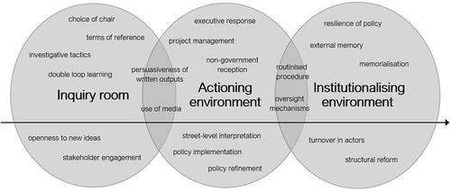 Figure 1. Factors affecting inquiry effectiveness across three policy environments