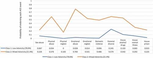 Figure 1. LCA profile plot for childhood adversities among males (n = 883)