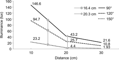 Figure 3 Illuminance of smartphone at various distances and angles.