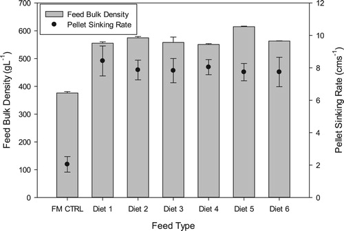 Figure 1. Pellet sinking rates and feed bulk densities (mean ± SD) of the different experimental diets. FM CTRL = fishmeal control.