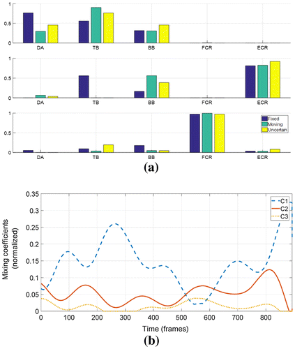 Figure 2. Upper limb normalized muscular synergies wi (a) and mixing coefficients ci for a sample trial (b).