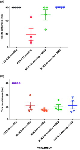 Figure 2. Survival post cyanide dosing. (A) Survival following exposure to 0.08 or to 0.12 mmol/kg KCN with or without antidotes. (B) Survival following exposure to 0.15 mmol/kg KCN, with or without antidotes, or equimolar KCl or NaCN. The studies had planned maximum durations of (A) 90 min and (B) 30 min. All animals that underwent euthanasia at this time had good cardiovascular function and were judged to have survived the procedure. Mean (SEM) time to euthanasia are shown for each group.