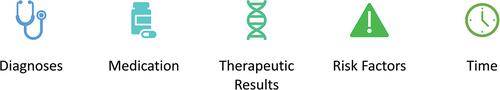 Figure 4. VBHC RWD (Health + Economics).