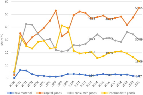 Figure 5. Kazakhstan’s imports from China: shares by category, 2000–2021.Source: World Integrated Trade Solution data, World Bank, available at: https://wits.worldbank.org/CountryProfile/en/Country/KAZ/StartYear/2000/EndYear/2021/TradeFlow/Import/Indicator/MPRT-PRDCT-SHR/Partner/CHN/Product/all-groups# (accessed 16 November 2023).