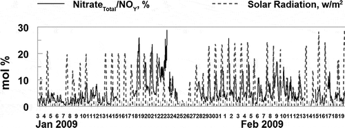 Figure 12. While the formation of fine particulate ammonium nitrate is enhanced during high solar radiation, the fraction of NOY present as nitrate is not correlated with solar radiation across the study.