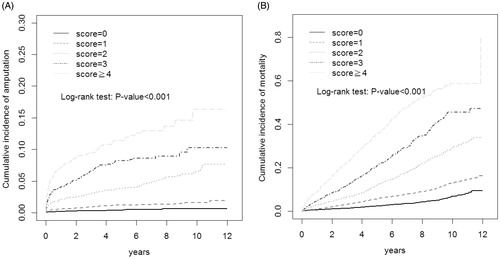 Figure 2. Cumulative incidence curves of lower extremity amputation (A) and death (B) stratified by CHADS2 score in patients with peripheral arterial occlusive disease.