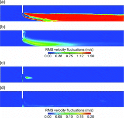 FIG. 9. (a) Contours of instantaneous nucleation rate, (b) contours of root-mean-squared (RMS) velocity fluctuations for DR = 110 high-flow case, (c) contours of instantaneous nucleation rate, and (d) contours of RMS velocity fluctuations for DR = 20 flow-flow case of the cross-flow tunnel. Legend for nucleation rate is provided in Figure 7.