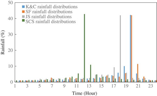 Figure 3. Four design rainstorm patterns for 24 × 1 h.