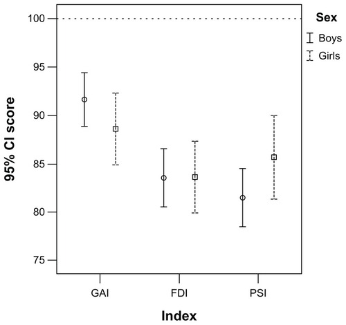 Figure 1 Mean index scores with 95% confidence intervals for the three indices (GAI, FDI, and PSI) and for boys and girls.