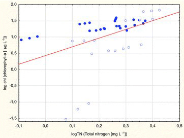 Figure3. The regression between Chl a and TN (log Chl = 0.4309 + 2.6789 * log TN) was significant for summer epilimnetic concentrations in Borecka Forest lakes: dimictic lakes (dots); polymictic lakes (circles).