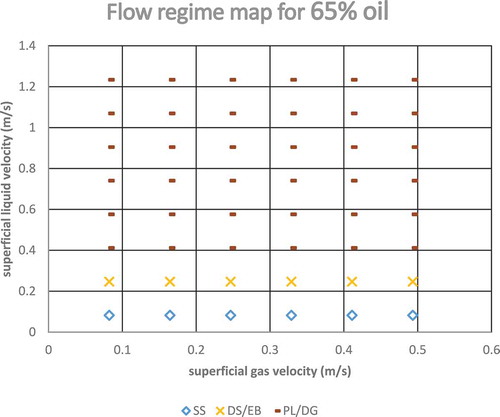 Figure 5. Flow regime map at 65% oil cut.