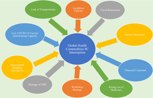 Figure 4 Challenges for global health commodities’ supply chain interruption during COVID-19 Pandemic.