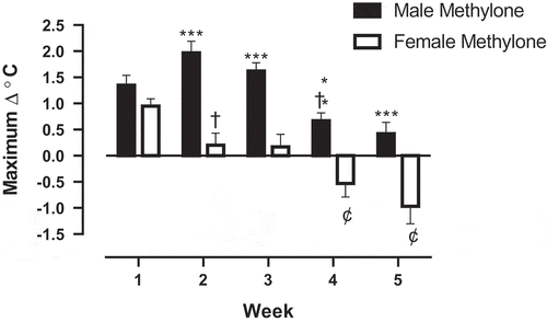 Figure 2. Weekly maximal temperature change (°C) from baseline in male and female rats following weekly treatment with methylone (10 mg/kg, sc) for 5 wk. Each value is the mean ± SEM; n = 6. Significance of between group differences are denoted by asterisks; * = p < .05, ** = p < .01, *** = p < .001, while significant (p < 0.002) tolerance effects are denoted by †. Significant hypothermic effect is denoted by ¢.