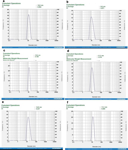 Figure 1. Physical properties of nanoemulsions Cuminum cyminum L. 5% & 3% (a & b), Rosmarinus officinalis 5% & 3% (c & d) and Zataria multiflora Boiss 5% & 3% (e & f)