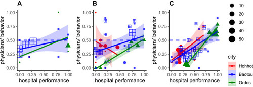 Figure 1 Scatterplot of the average hospital performance (x-axis) and physicians’ behavior (y-axis) scores stratified by city for the 3 departments; (A) Emergency, (B) ENT OPD, and (C) respiratory OPD. The red lines and red solid circles represent Hohhot, black lines and grids represent Baotou, and green line and triangles represent Ordos. Each symbol represents one physician and the size of the symbol is proportional to the number of patients who consulted that particular physician. The horizontal dashed line represents a physicians’ behavior score of 0.5.