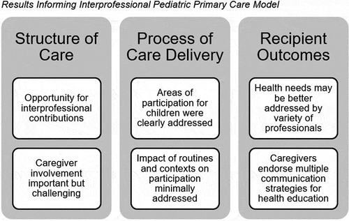 Figure 1. Results informing interprofessional pediatric primary care model.
