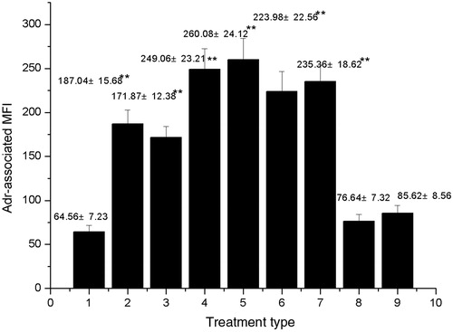 Figure 1. Effects of CF, AF and EAF on intracellular accumulations of adriamycin (Adr), measured by flow cytometry. The accumulation of adriamycin was measured with flow cytometry. Mean ± SD from three independent experiments are shown. 1: MCF-7/Adr untreated(control); 2: MCF-7 untreated; 3: MCF-7/Adr treated with 5 μg/mL verapamil; 4: MCF-7/Adr treated with 4 μg/mL CF; 5: MCF-7/Adr treated with 20 μg/mL CF; 6: MCF-7/Adr treated with 4 μg/mL EAF; 7: MCF-7/Adr treated with 20 μg/mL EAF; 8:MCF-7/Adr treated with 4 μg/mL AF; 9 MCF-7/Adr treated with 20 μg/mL AF. **p < 0.01 versus MCF-7/Adr control cells. CF: chloroform fraction; EAF: ethyl acetate fraction.