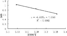 Figure 5. Heat of biosorption of Cr(VI) onto S. thunbergii.