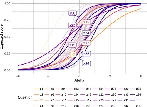 Figure 9. Expected score for each item in the ETH s21t as a function of ability, based on the two-parameter IRT model. The highlighted items were identified for removal.