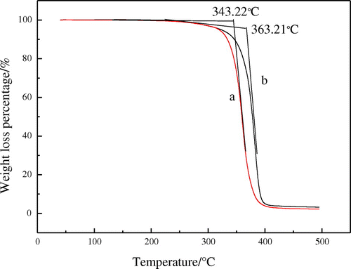 Figure 5. TGA of film (a) acrylate copolymer; (b) acrylate copolymer modified by fluorine monomer.