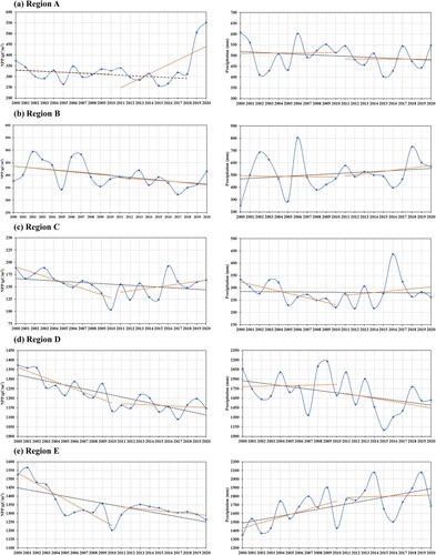 Figure 14. Precipitation and NPP variations in degrading grassland hotspots.