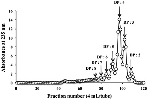 Fig. 1. Elution pattern of enzymatically digested AO on a Bio-Gel P-6 column (2.64 × 100 cm) equilibrated with 50 mM phosphate buffer, pH 7.0.
