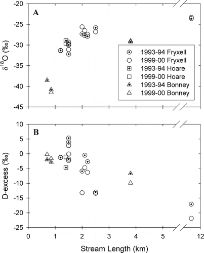 FIGURE 7.  Relationship between stream length and stream water mean (A) δ18O ratio and (B) D-excess for 1993–1994 and 1999–2000 for each Taylor Valley lake basin