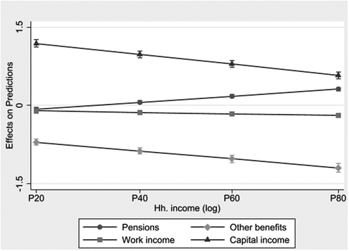 Figure 1. The average marginal effects of income sources on perceived income adequacy by household income level & 95% CIs.