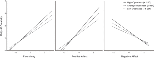 Figure 2. Individual differences in trait openness moderating the within-person relationship between daily flourishing, positive affect, negative affect.