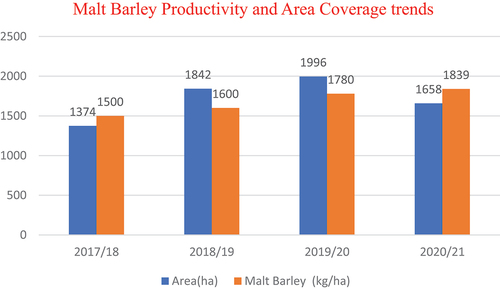 Figure A3. North Gondar zone malt barley productivity and area coverage trends.