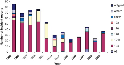 Figure 2.  Incidents of S. Typhimurium phage types in turkeys (1995 to 2006). a1, 2, 8, 12, 14, 30, 40, 41, 56, 85, 135, 208, U288, U308a.