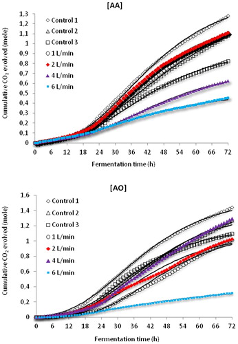 Figure 4. Variation of cumulative CO2 evolved with time at different air flow rate during the growth of A. awamori [AA] and A. oryzae [AO] on wheat bran in single circular tray SSB. Symbols represent experimental data. The Gompertz model is shown as a solid line.