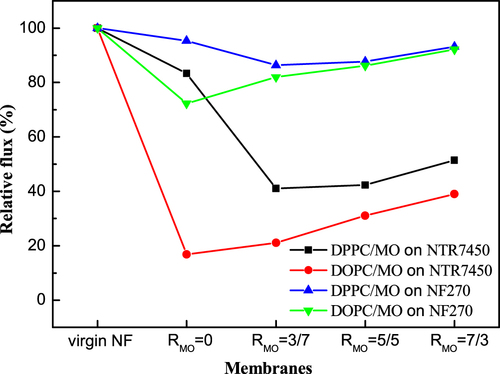 Figure 9. Effect of different content of MO SLBs on the relative pure water flux of SLB membranes.