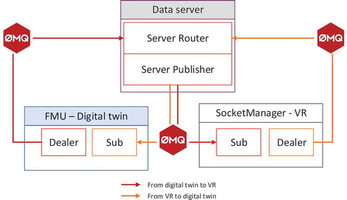 Figure 5. ZMQ subscriber dealer design pattern.