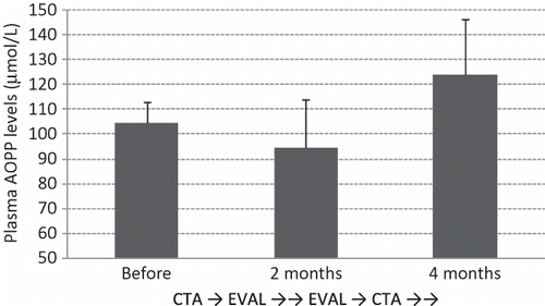Figure 2. Changes in predialysis AOPP levels during EVAL and CTA treatments. The plasma levels of AOPP decreased after 2 months of EVAL treatment and then increased again after the following 2 months of CTA treatment. Data are presented as mean ± SD.
