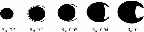 FIG. 8 The cross-sectional area of the limiting particle trajectory surface far from the sampler at St = 1 and various R a .