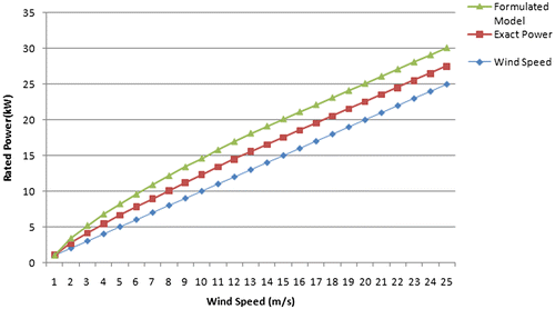 Figure 4. Wind power based on exact and formulated model.