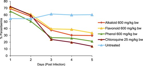 Figure 2. In vivo antiplasmodial effect of alkaloid, flavonoid and phenolic extracts (600 mg/kg bw) of S. acuta leaf on Plasmodium berghei-infected mice.