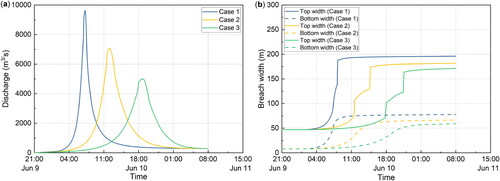 Figure 13. The failure process of Tangjiashan landslide dam under different median particle sizes: (a) discharge of breach; (b) development of breach.