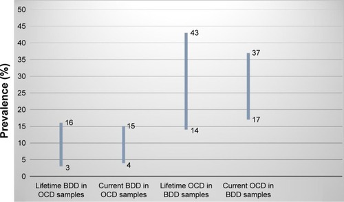 Figure 2 Percentage rates of comorbidity between OCD and BDD.