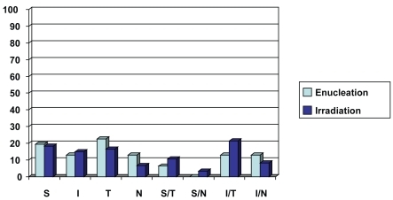 Figure 1 Chart demonstrating tumor location of the enucleation group (light blue) and the irradiation group (dark blue).