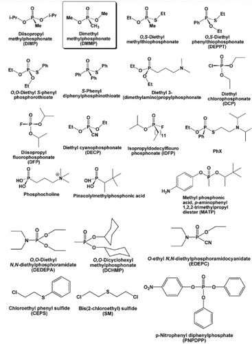 Figure 4. Names and structures of some pertinent mimics that are utilized in sensing as sarin, VX, and other mimics. Reproduced with permission from ref [Citation15], copyright @ American Chemical Society (2011).
