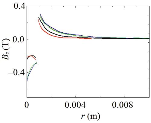 Figure 9 The component of the magnetic induction Bz at a distance r from the axis at the end of the magnet (z = 0); magnet standard size: black line 0.5×2 mm, blue line 2×2 mm, green line 3×2 mm, red line 5×2 mm.