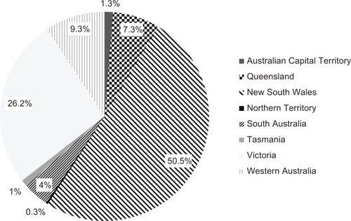 Figure 1 Distribution of respondents by their state or territory of residence in Australia.