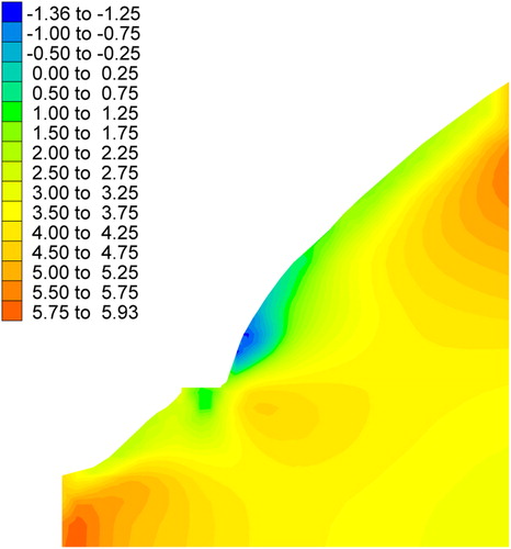 Figure 6. Reliability index.