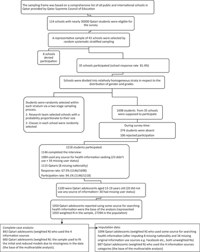 Figure 1. Sampling of study population.