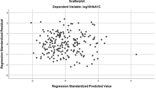 Figure 3 Scatterplot of standardized residual against standardized predicted values.