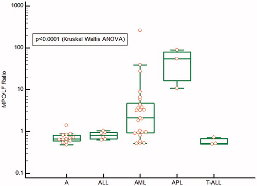 Figure 3. The MPO/LF ratio in samples from patients with ALL (Acute lymphocytic leukemia), AML (Acute myeloid leukemia), APL (acute promyelocytic leukemia), T-ALL (T-cell acute lymphocytic leukemia) and A (adult controls). The results are represented by a logarithmic y-axis. The statistics is shown on the figure.